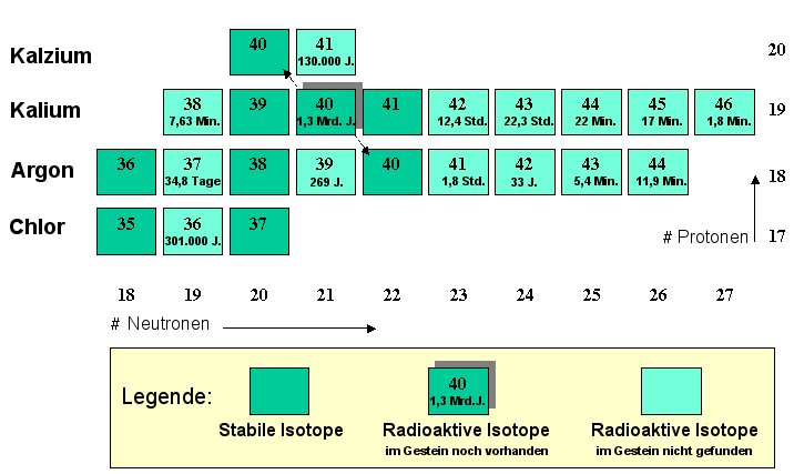 Kalium 40 ist nützlich für die radioaktive datierung